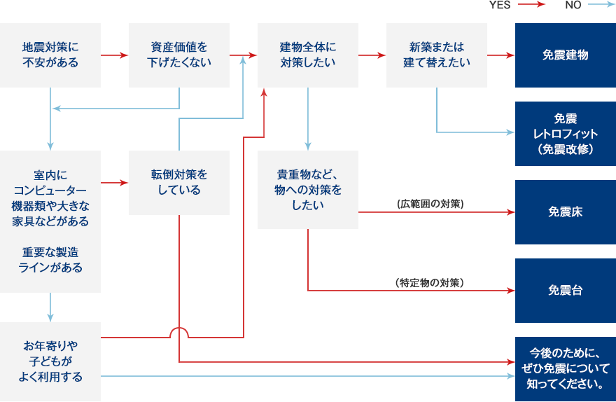 免震シミュレーション