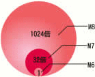 1024倍 | 32倍 | M8 | M7 | M6