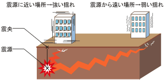 震源に近い場所→強い揺れ | 震源から遠い場所→弱い揺れ | 震央 震源